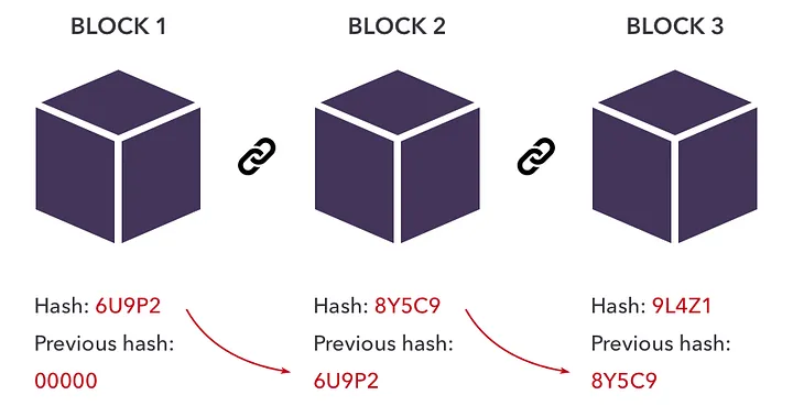 banner image for the post [Informative] Block Creation and view its detail on our BlocksScan Explorer